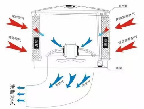 環(huán)?？照{(diào)云浮云安區(qū) 環(huán)保空調(diào)云浮云城區(qū) 環(huán)?？照{(diào)深圳寶安區(qū)